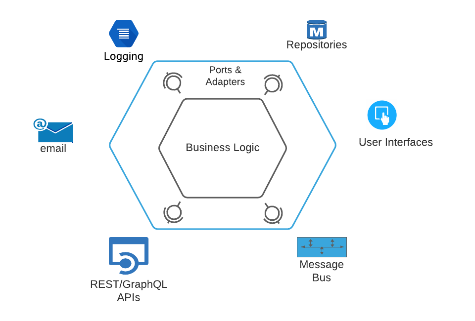 Hexagonal Architecture