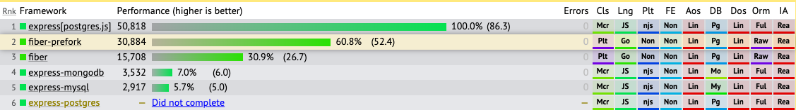 Fiber vs Express