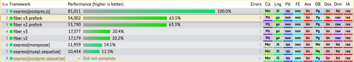 Fiber vs Express